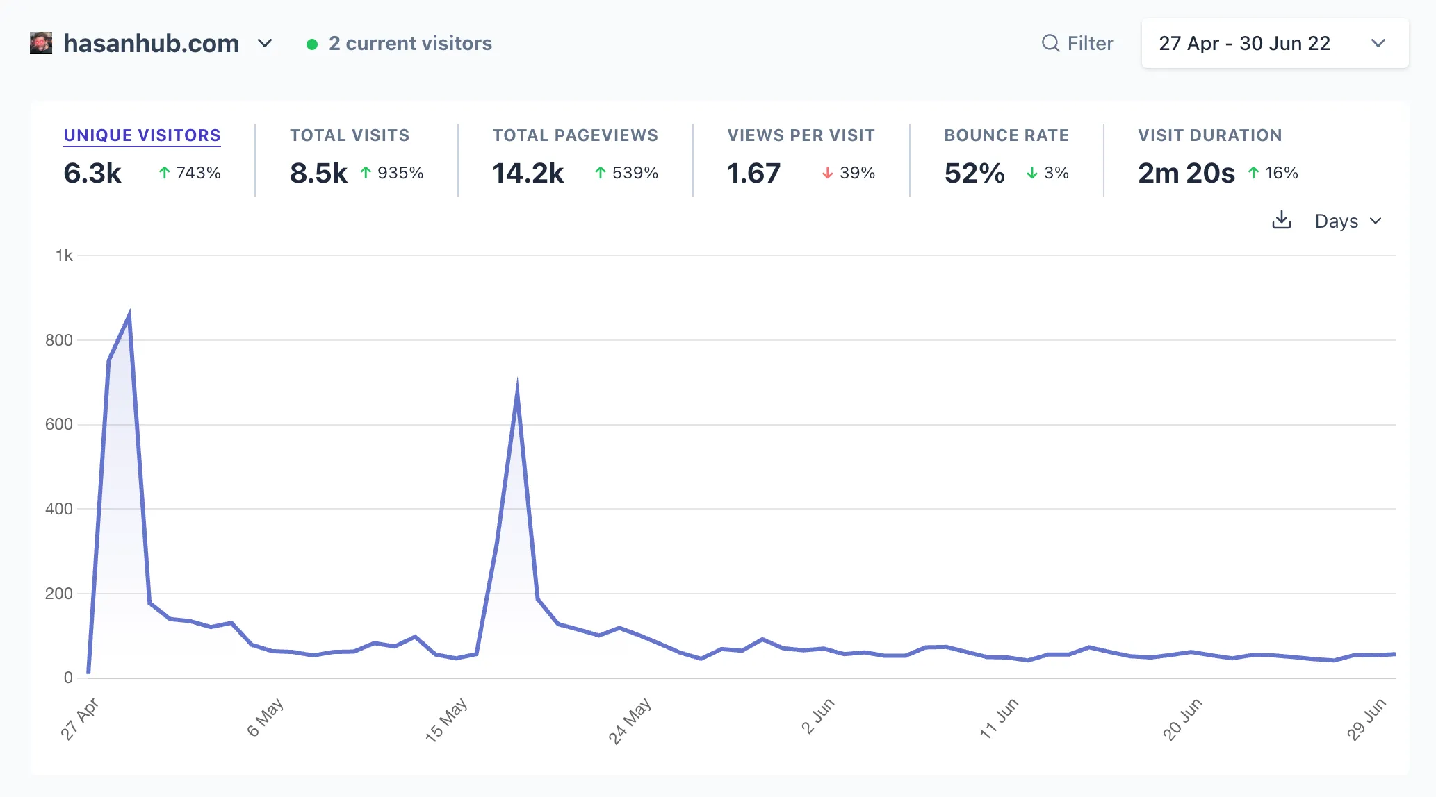 Screenshot of hasanhub.com analytics from April - May 2022