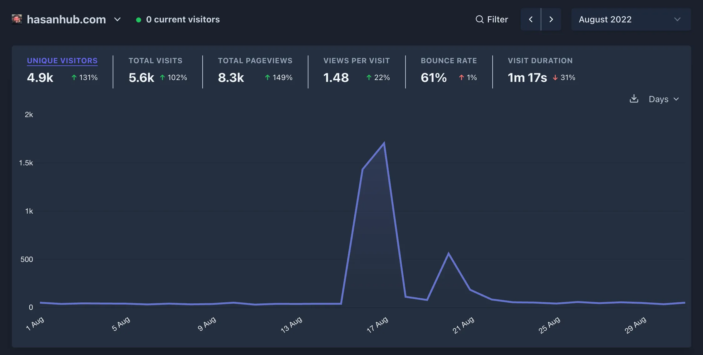 Screenshot of plausible.io from August 2022