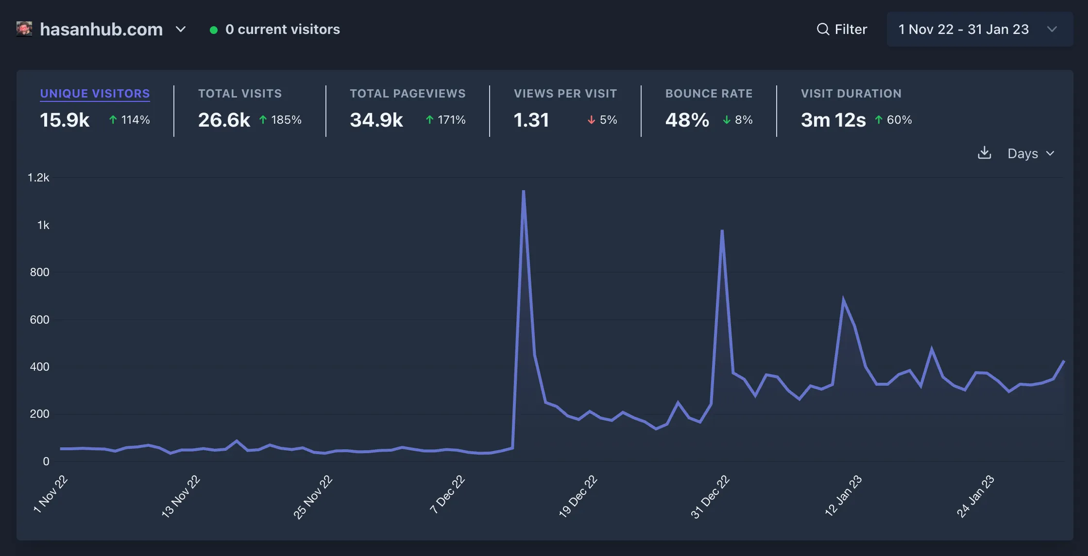 Screenshot of plausible.io from November 2022 - January 2023