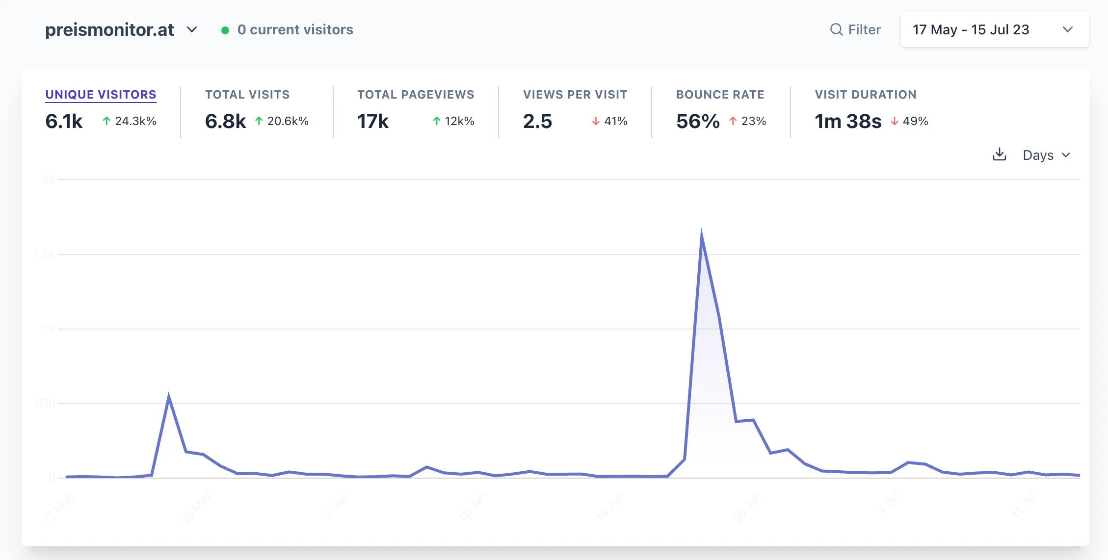 Analytics for preismonitor.at showing 6.1k unique vistors over 2 months